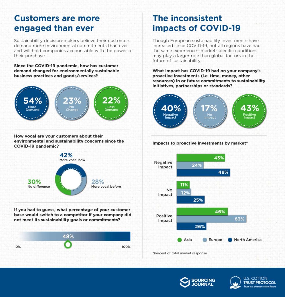 COVID-19 Survey Results Infographic