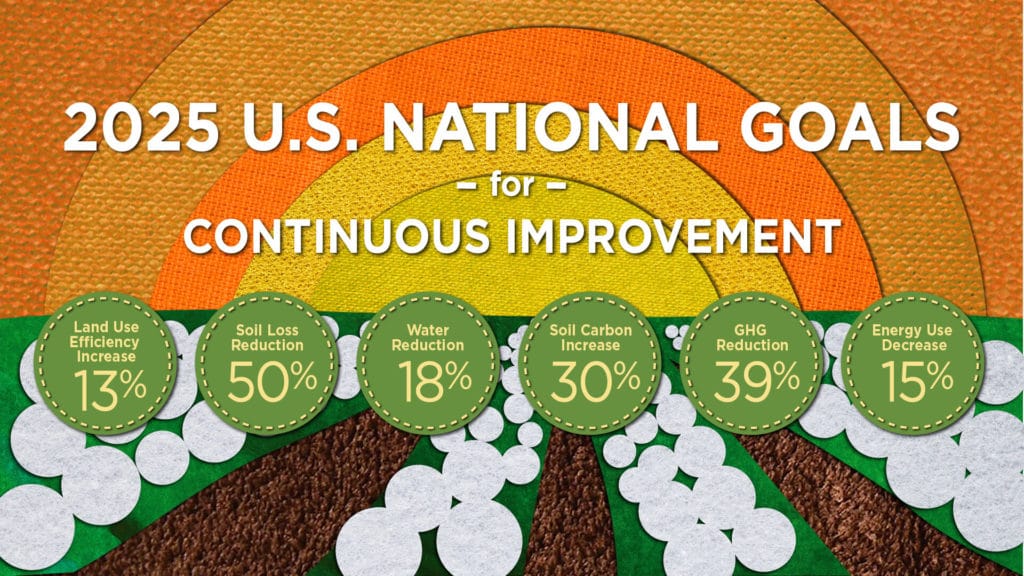 2025 U.S. national goals are to reduce soil loss, water usage, and GHG while increasing land use efficiency and soil carbon.