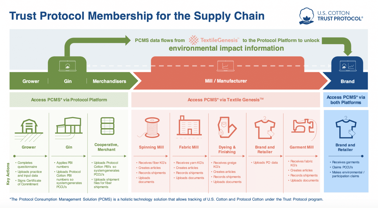Transparency Through the Supply Chain Trust US Cotton Protocol
